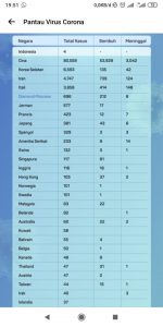 99 Negara Warganya Terpapar Corona, Warga Indonesia 4 Orang Positif
