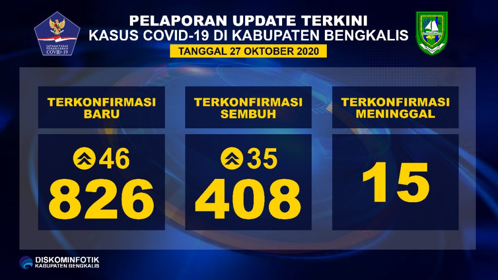 Positif 46, Total Kasus Pasien Covid-19 Capai Angka 826 Kasus